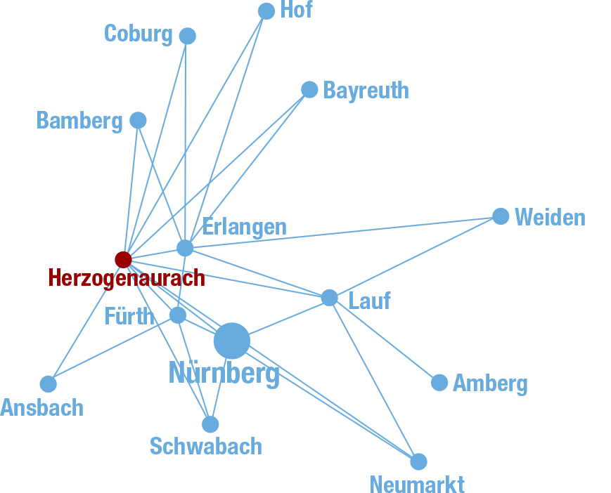 Die Grafik zum Standort Herzogenaurach mit umliegenden Städten verdeutlicht Einpendler-Ströme
